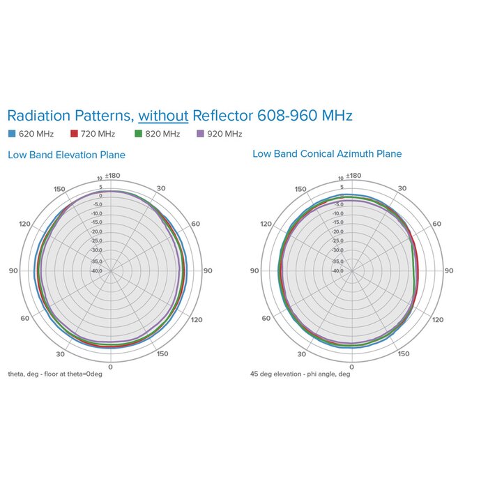 Antena de Bajo Perfil Ultra Delgada | Cubre bandas de celular 4G, 3G y WiFi de 608 a 2700 MHz | Ganancia de 4 dBi / 6 dBi